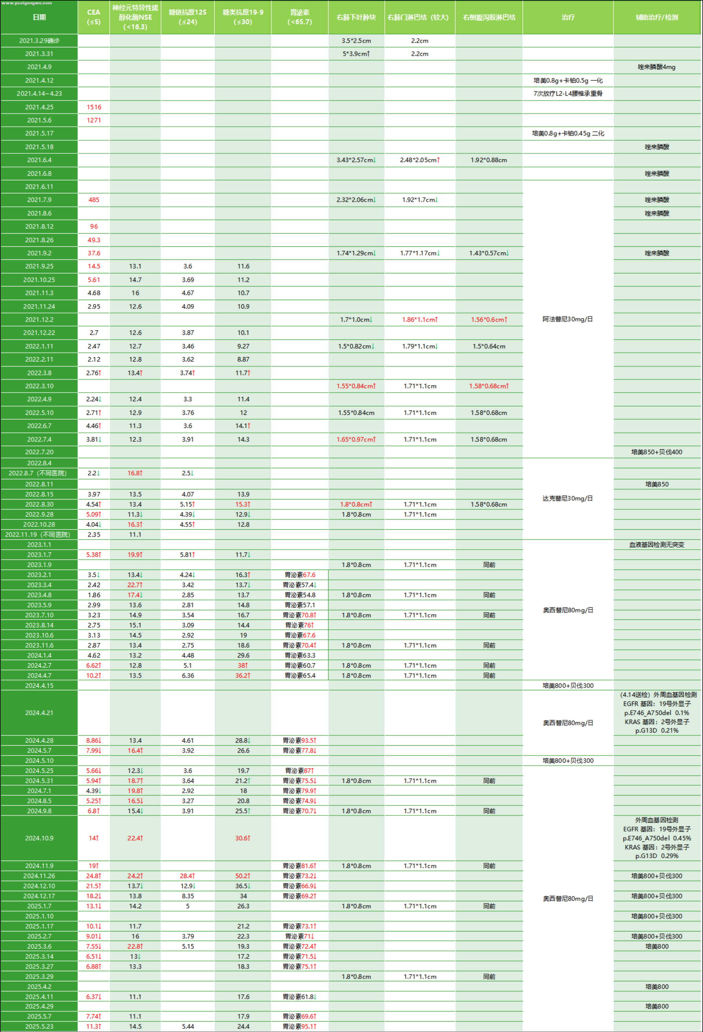 阿法替尼13个月，达克替尼5个月，目前奥西22个月